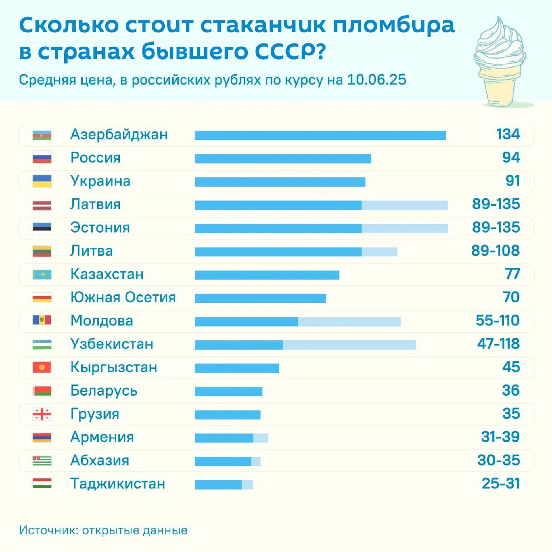 Photo of Сколько стоит стаканчик пломбира в странах бывшего СССР
