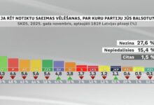 Photo of Рейтинг партий Латвии в ноябре