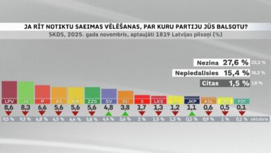 Photo of Рейтинг партий Латвии в ноябре